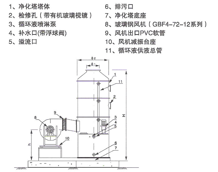 橡胶管与酸雾净化塔技术要求