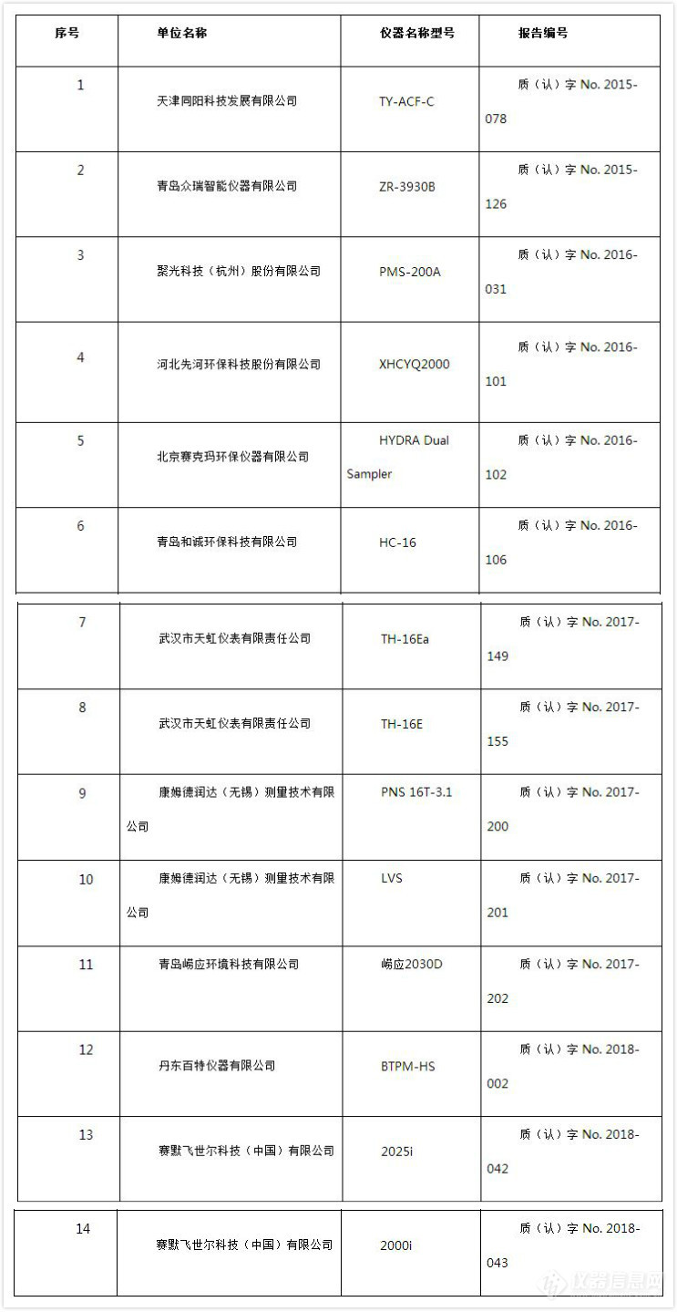 工矿灯具与环境监测仪器适用性检测合格名录