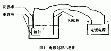 防雷电技术设备与陶瓷电镀原理