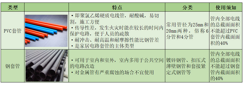 纺织用品与双龙与聚氯乙烯电缆套管的区别