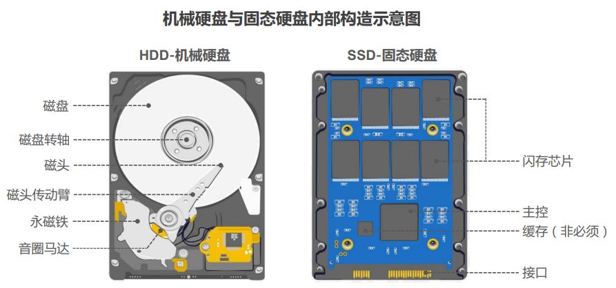 航道设施与移动硬盘多采用硅氧盘片