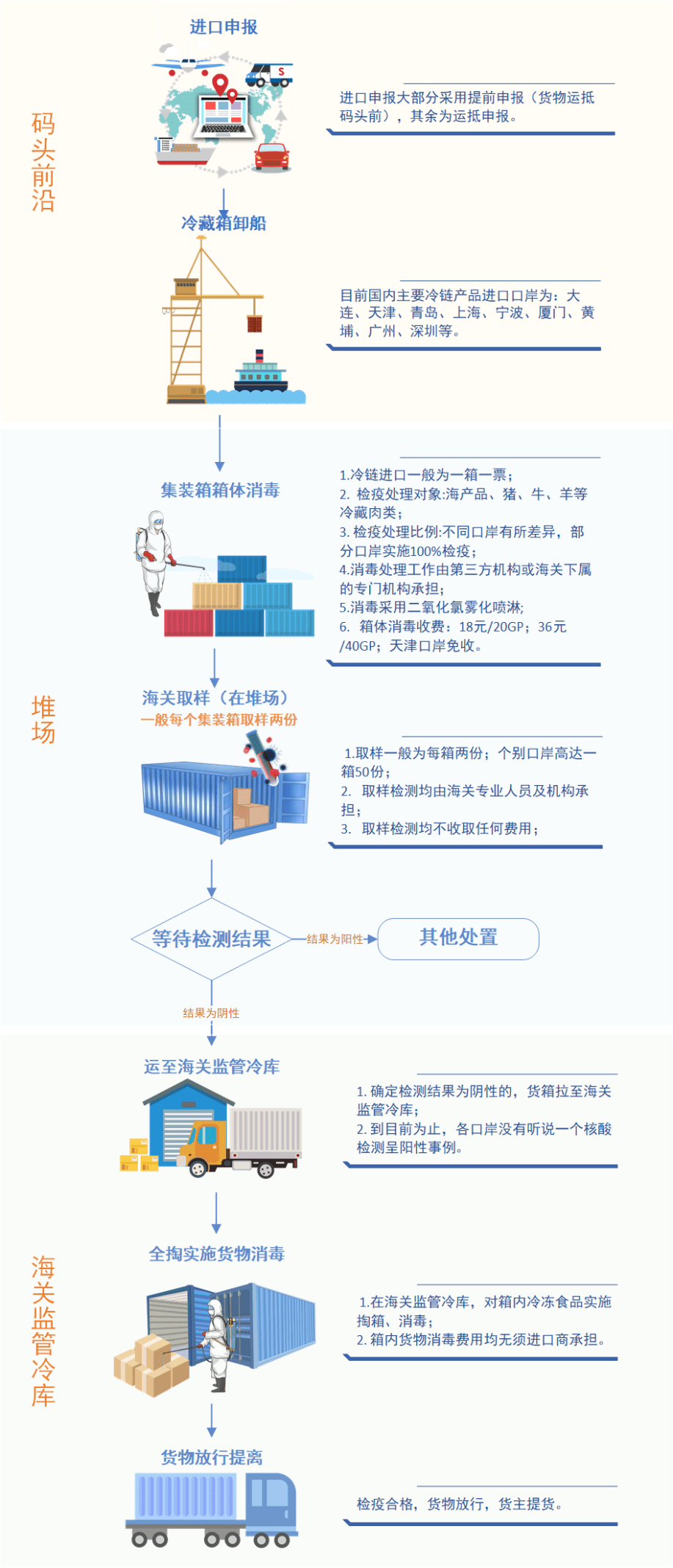 调速器与国际冷运物流