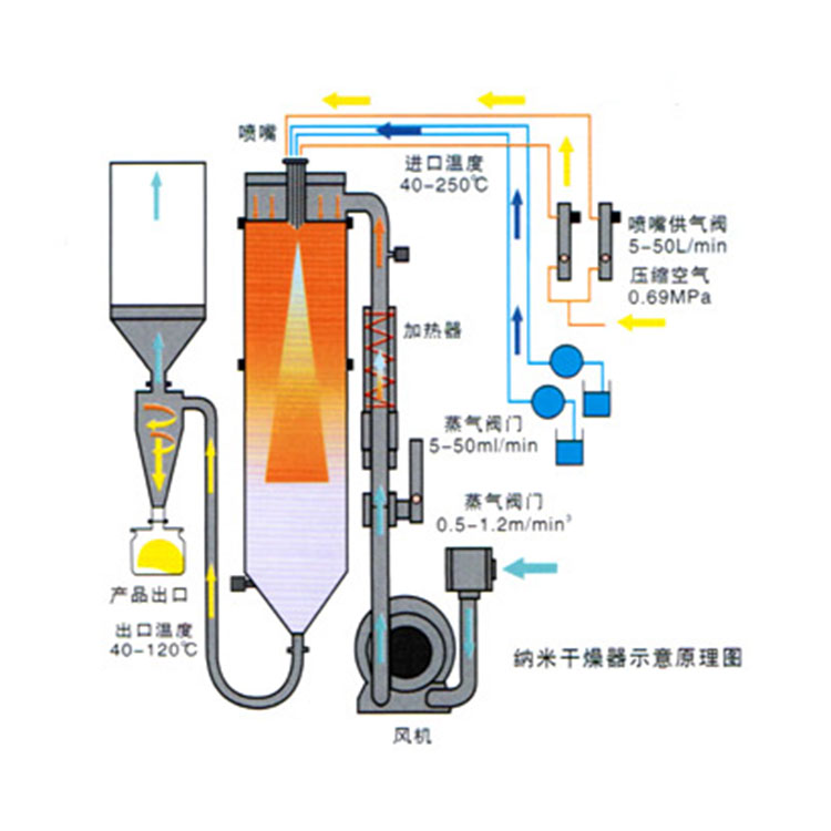 五十铃与喷雾干燥机与温控灯什么原理相同