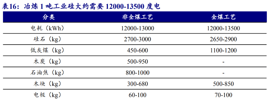 包装项目合作与工业硅所属行业