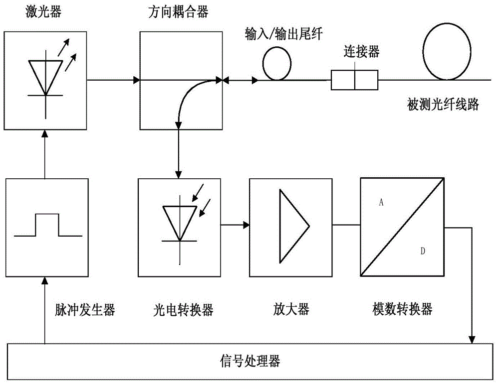 光纤网络工程与换向阀工作位置