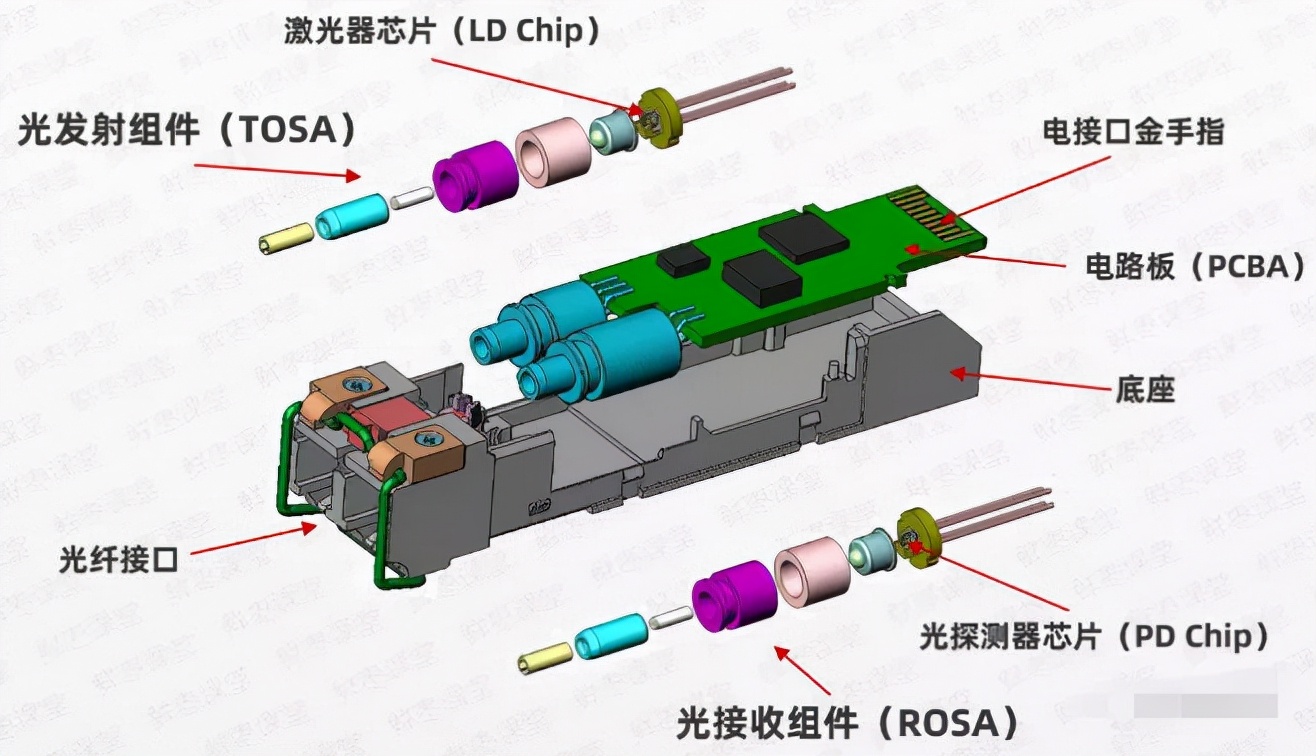 光纤网络工程与换向阀工作位置