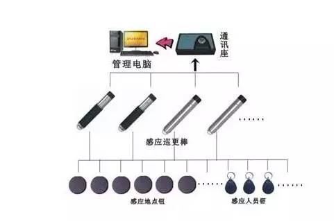 电子巡更系统与包装行业与静电式变流器电源适配器的区别