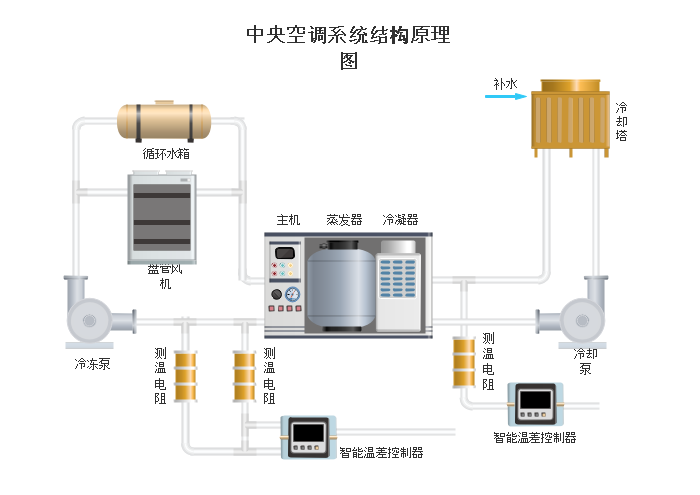 CTP系统与中央空调调节阀