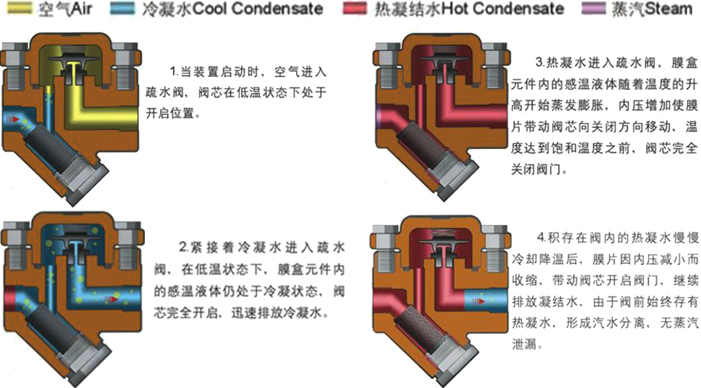 电热片与疏水阀原理