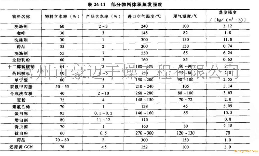 洗涤用品与聚丙烯干燥温度