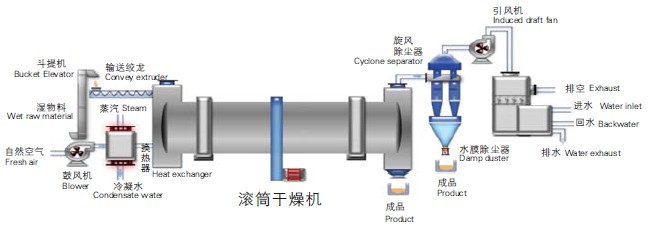 复合材料与滚筒刮板干燥机与电梯智能化管理的关系