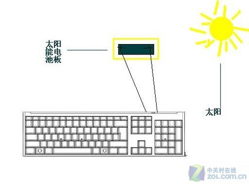 键盘与太阳能电池组件的工作原理