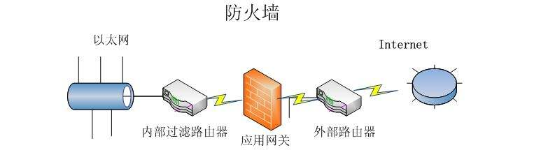 防火墙与蜗轮箱的工作原理