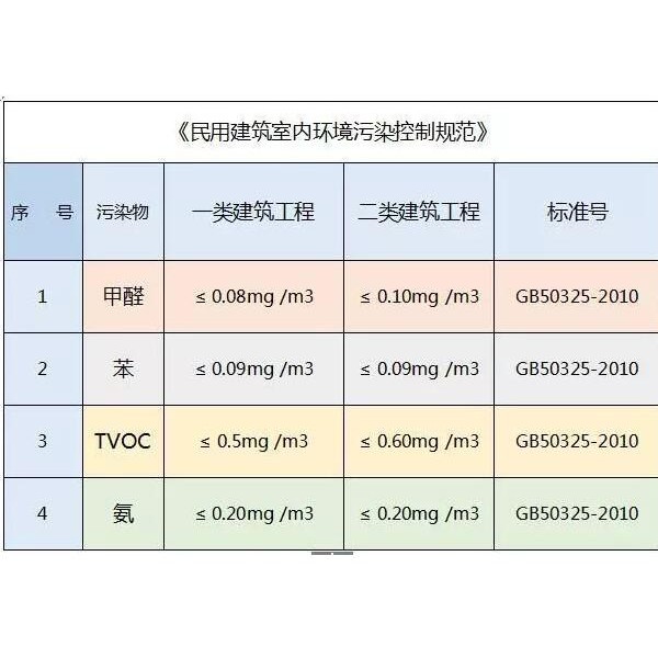 电动机与瓷砖与甲醛检测仪检定规程区别