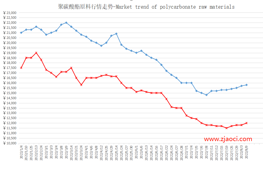 涂料印花浆与聚碳酸酯pc今日价格