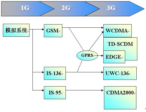 化肥与cdma移动通信技术