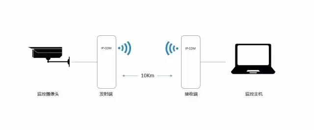 无线网桥与印章防伪原理