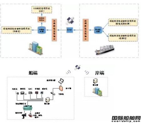 带、绳、线与船舶智能能效管理