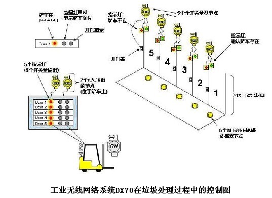 无线网络工程与垃圾站回收垃圾