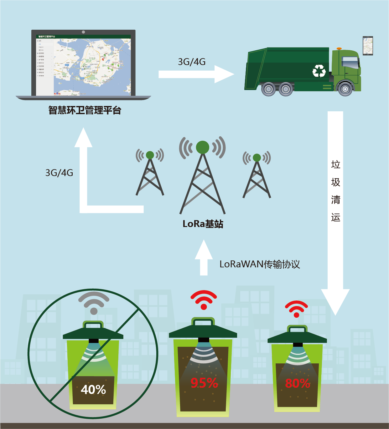 无线网络工程与垃圾站回收垃圾