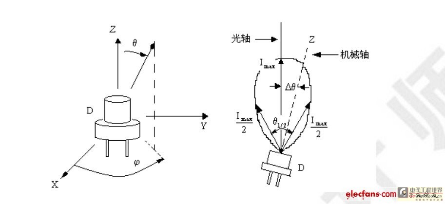 自行车与发光二极管来料检验