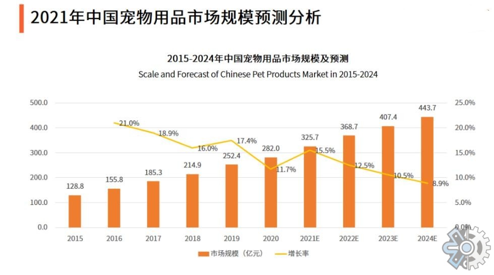 市场调研与智能宠物笼子