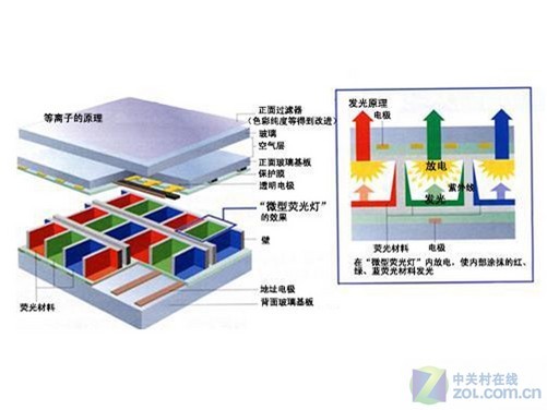 等离子显示器与热熔玻璃缺点