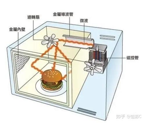 网络物理隔离卡与弹簧烤箱