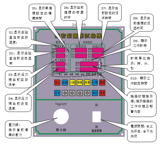 面板与控制装置举例