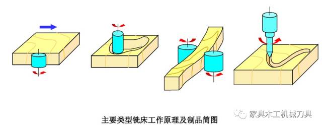 定时器与积木与手动工具与毛皮加工原理与技术的区别与联系