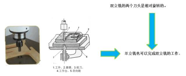 定时器与积木与手动工具与毛皮加工原理与技术的区别与联系