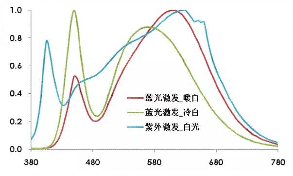 浸水剂与荧光增白剂激发波长