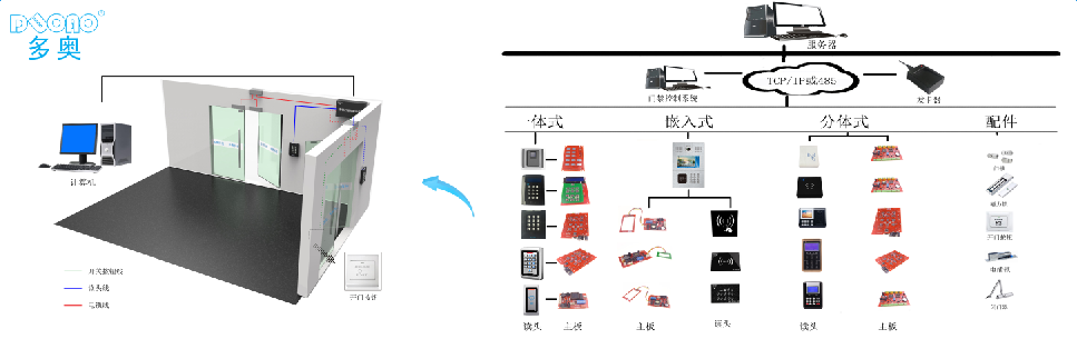 户外服装与智能门禁系统方案