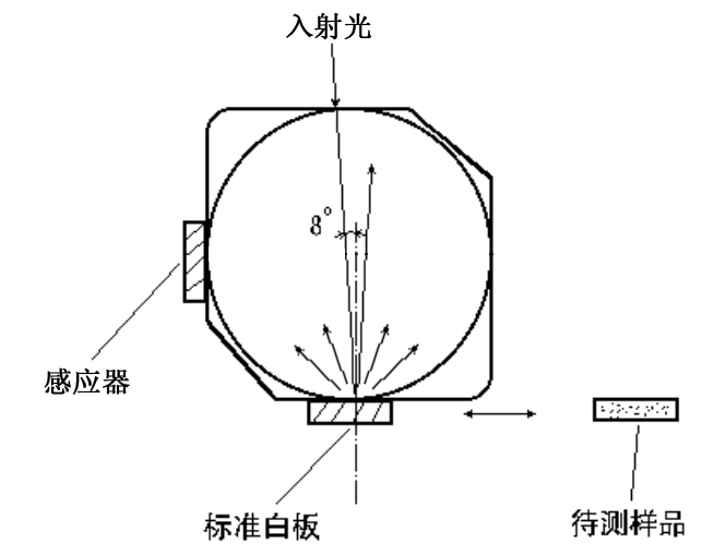 比重计与激光测角度原理