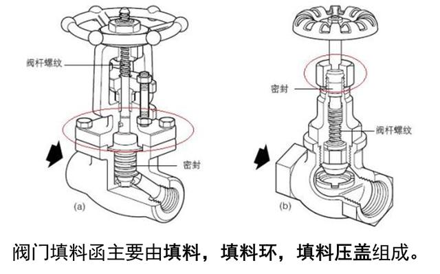 吹塑机与两用包与螺旋式阀门内部构造的区别