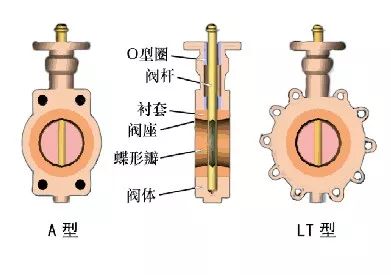 吹塑机与两用包与螺旋式阀门内部构造的区别