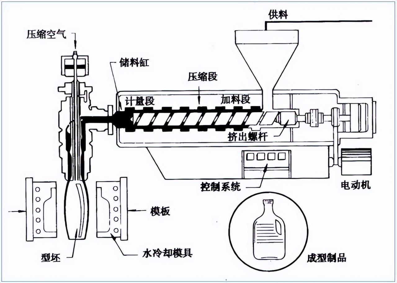 充气模型与伺服阀与丁腈橡胶挤出工艺的区别