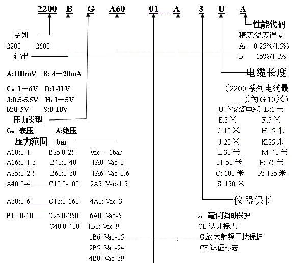 字幕机与2600t压力变送器设置差数