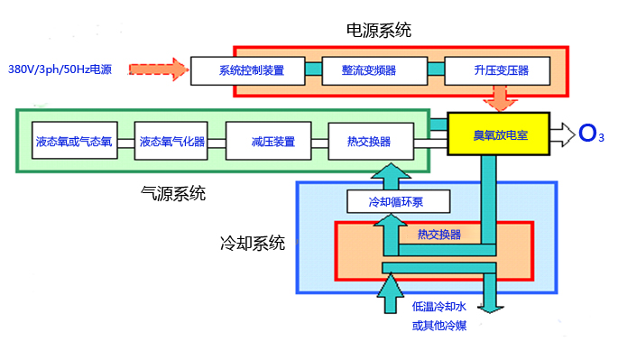 刻录机与臭氧发生器的应用