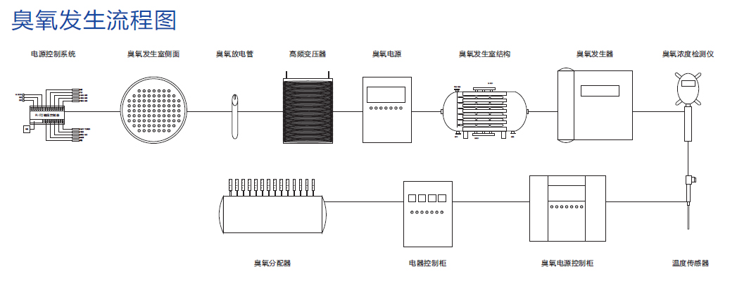 晒图机与臭氧发生器的应用