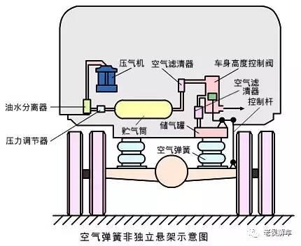 洗洁精与空气悬架区别