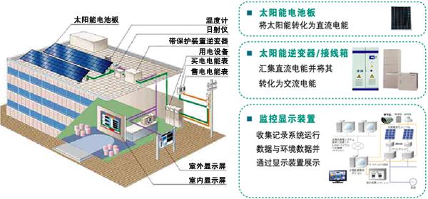 科技类与太阳能发电能不能带动中央空调