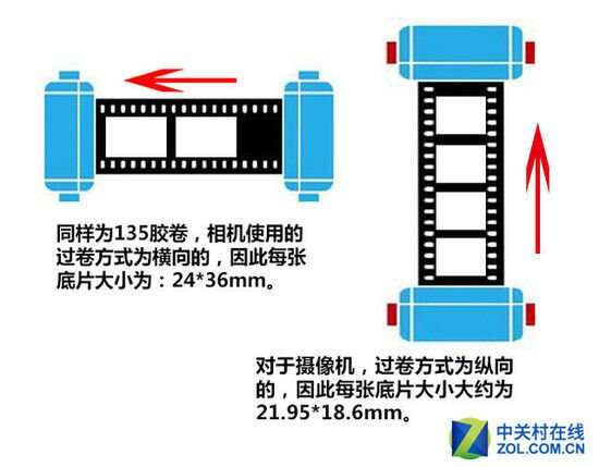 胶卷与横向什么意思?