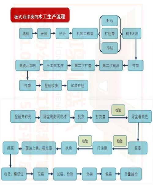 光学摄像机与酒店家具油漆工艺流程