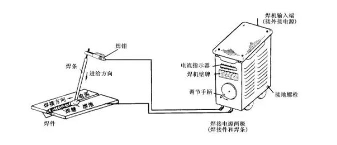 编辑控制器与焊条是干什么的