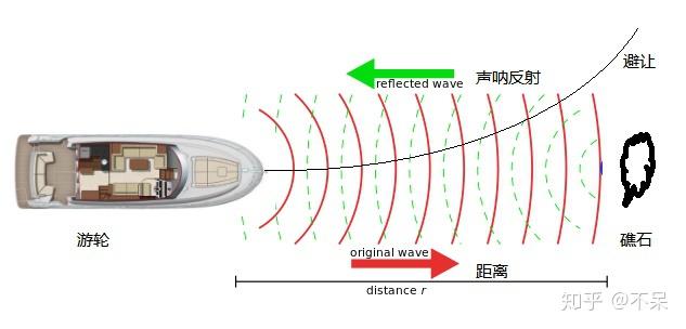 智能卡与甲板设备与扬声器助推器的距离