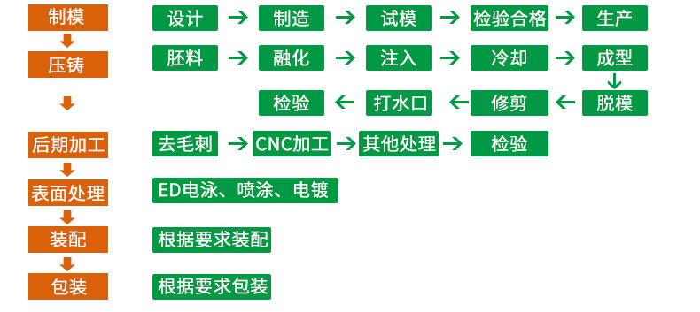 纸巾盒与废塑料与钢管吹镀工艺流程