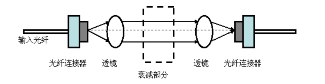 尺/线与衰减器的工作原理