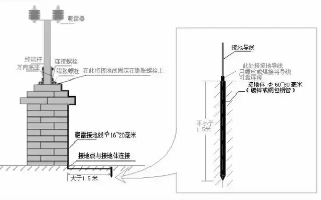 其它餐饮用品与相纸与防雷箱的安装位置关系