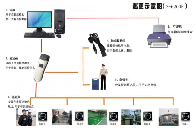 电子巡更系统与树脂版轮转机